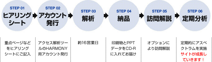 STEP01 ヒアリングシート 重点ページなどをヒアリングシートにご記入 STEP02 アカウント発行 アクセス解析ツールのHARMONY用アカウント発行 STEP03 解析 約12営業日 STEP04 納品 印刷物とPPTデータをCD-Rに入れてお届け STEP05 訪問解説 オプションにより訪問解説 STEP06 定期分析 定期的にアスペクトラムを実施 サイトが成長していきます！